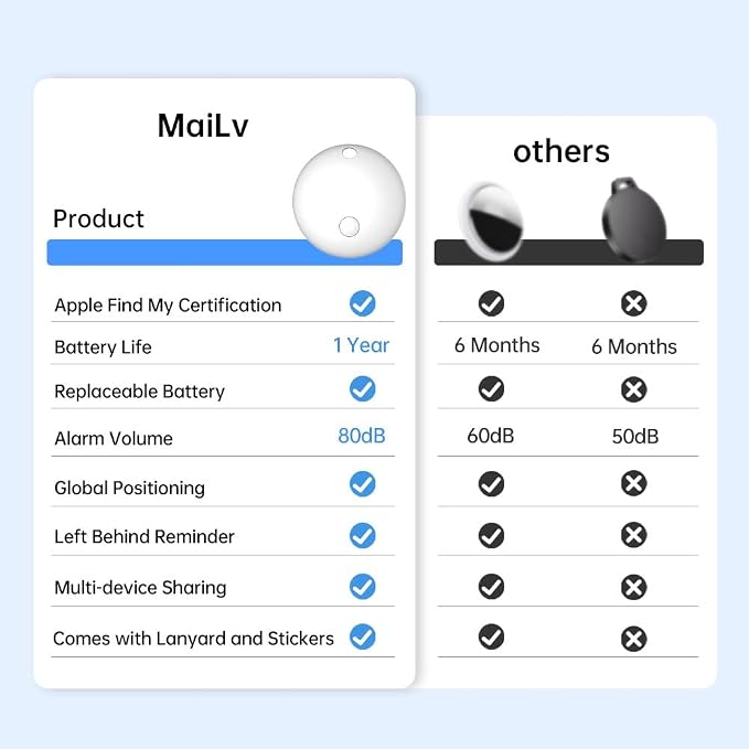 Smart Tag Tracker Works with Apple Find My, IP65 Waterproof and Replaceable - Image 5