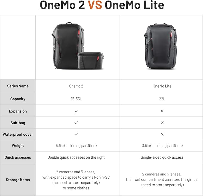 PGYTECH OneMo 2 Camera Backpack - Image 9