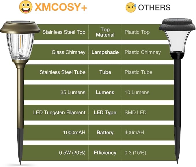 XMCOSY+ Solar Lights Outdoor 10/25 LM LED - Image 7