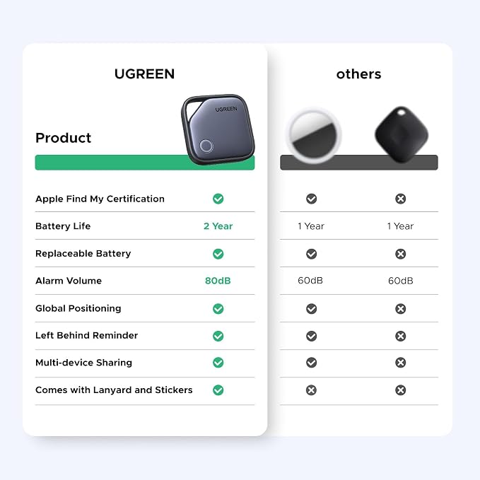 UGREEN 2Pack FineTrack Smart Finder Compatible - Image 9