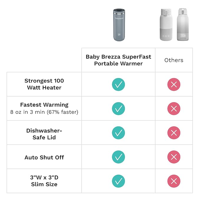 Baby Brezza SuperFast Portable Baby Bottle Warmer – 67% Faster - Image 9