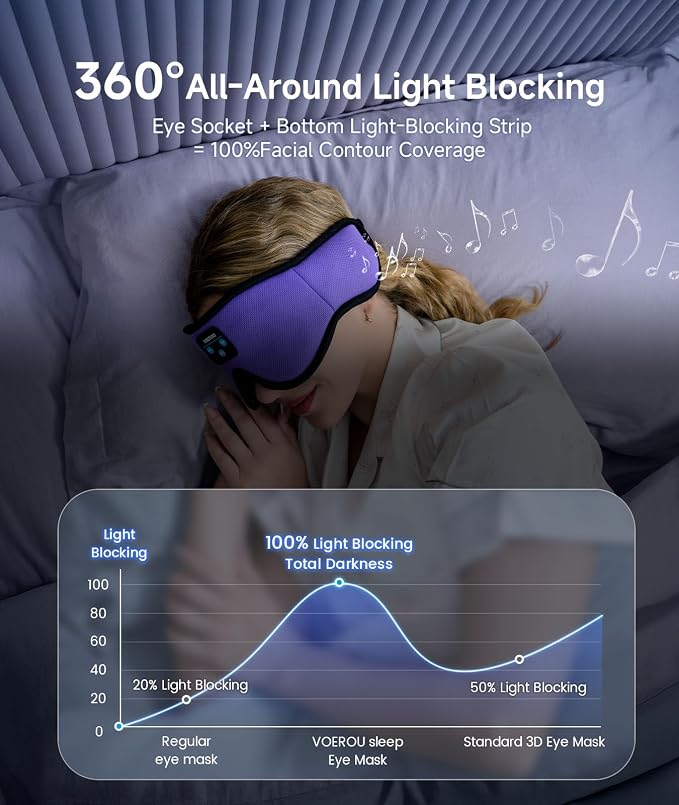 Voerou Sleep Headphones Bluetooth 5.4 Eye Mask, Sleep Mask - Image 2
