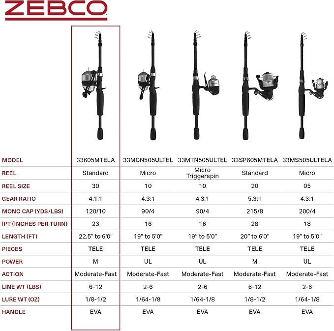 Zebco 33 Spinning Reel and Telescopic Fishing Rod Combo - Image 7