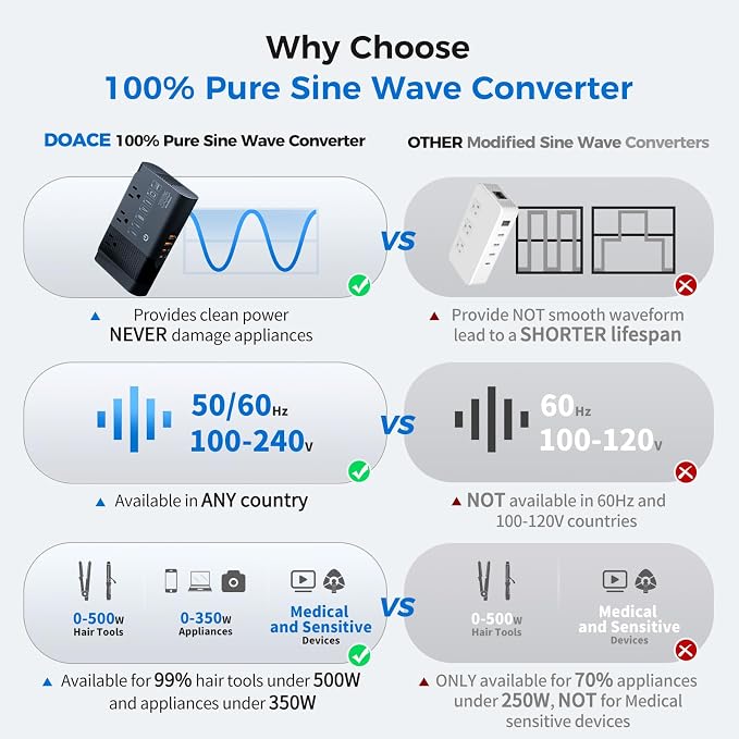 500W Pure Sine Wave Voltage Converter US to Europe, 220V to 110V Converter - Image 2