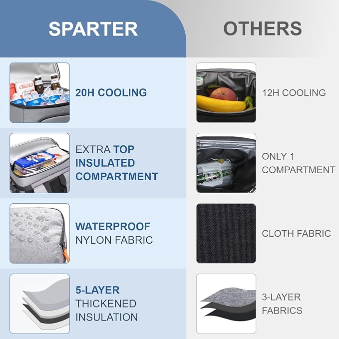 SPARTER Backpack Cooler Insulated Leak Proof 33/49 Cans, 2 Insulated - Image 3