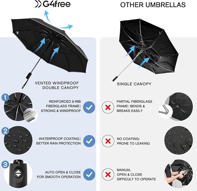 G4Free 42 Inch Eco Windproof Folding Umbrella - Image 3