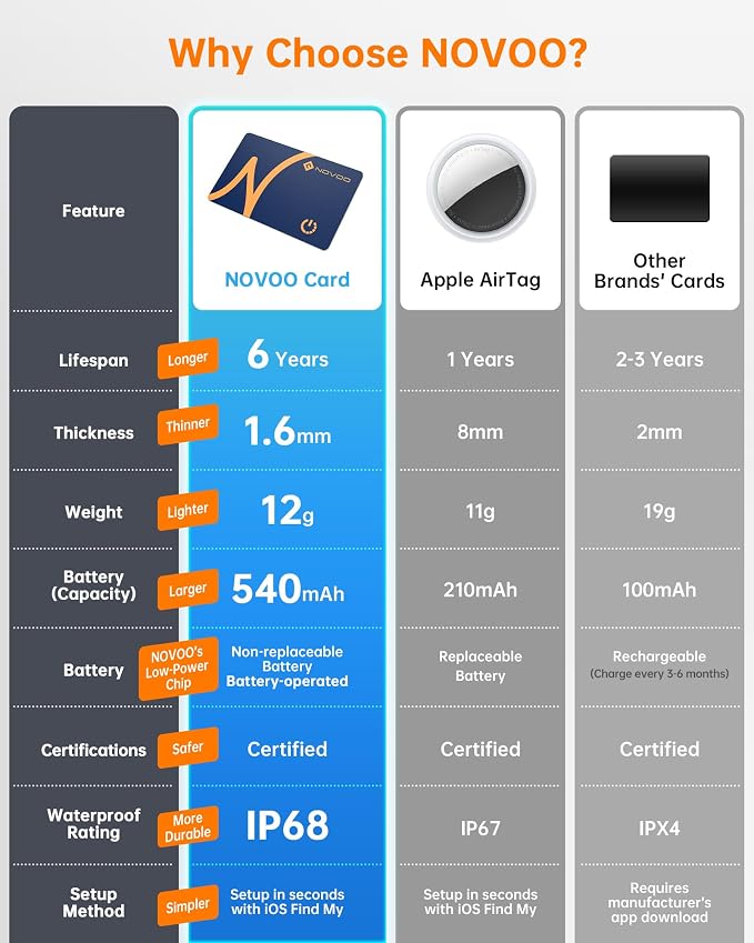 NOVOO SmartCard Air Locator Tag, iOS Only Bluetooth Tracker - Image 3