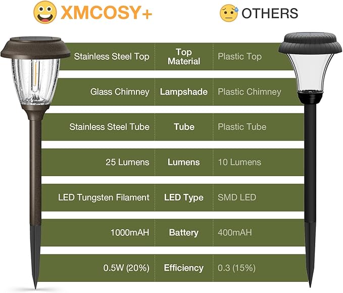 XMCOSY+ Solar Lights Outdoor 10/25 LM LED - Image 6