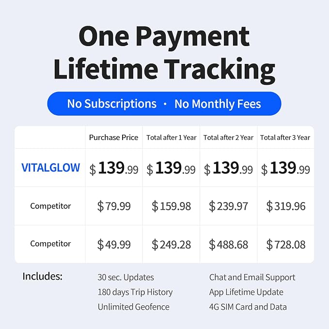 GPS Tracker for Vehicles, No Monthly Fee, No Subscription, 120-Days Long - Image 2