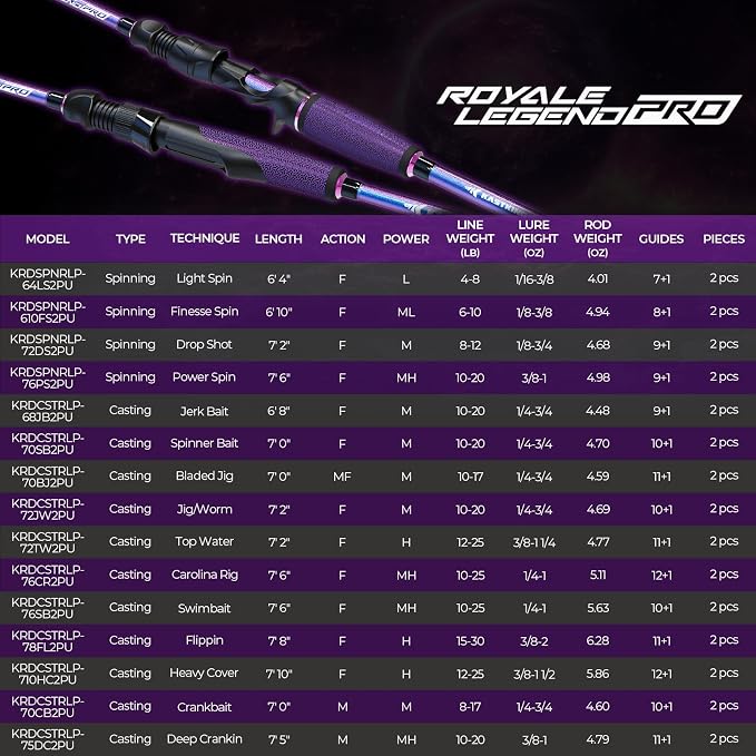 KastKing Royale Legend Pro Technique Bass Fishing Rods, KastFlex IM7 Graphite - Image 8