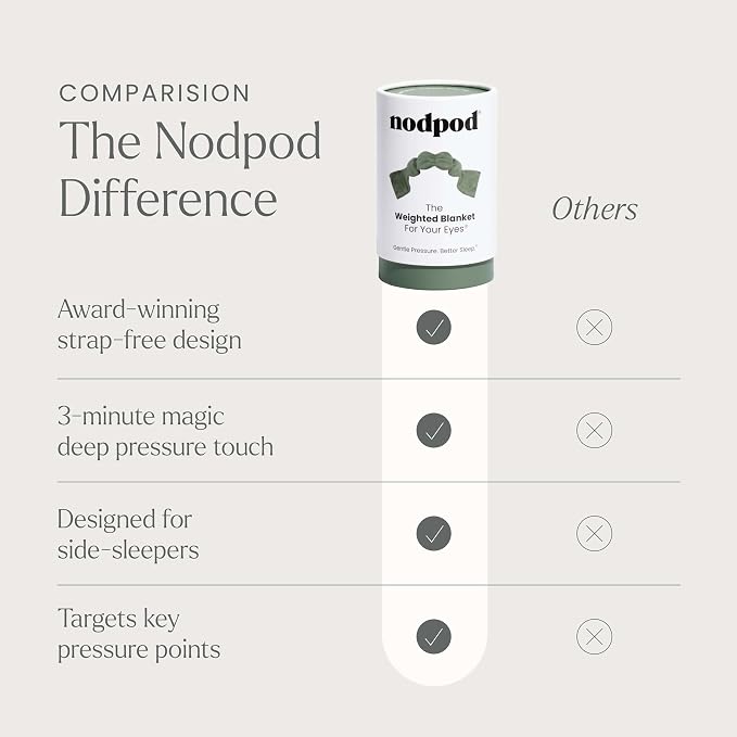 Nodpod Gentle Pressure Sleep Mask | Patented Light Blocking Design - Image 6