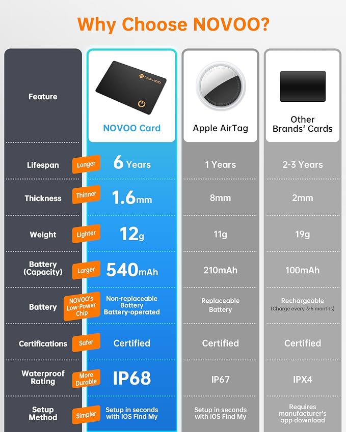 NOVOO Air Locator Tag Wallet Tracker Card - Image 3
