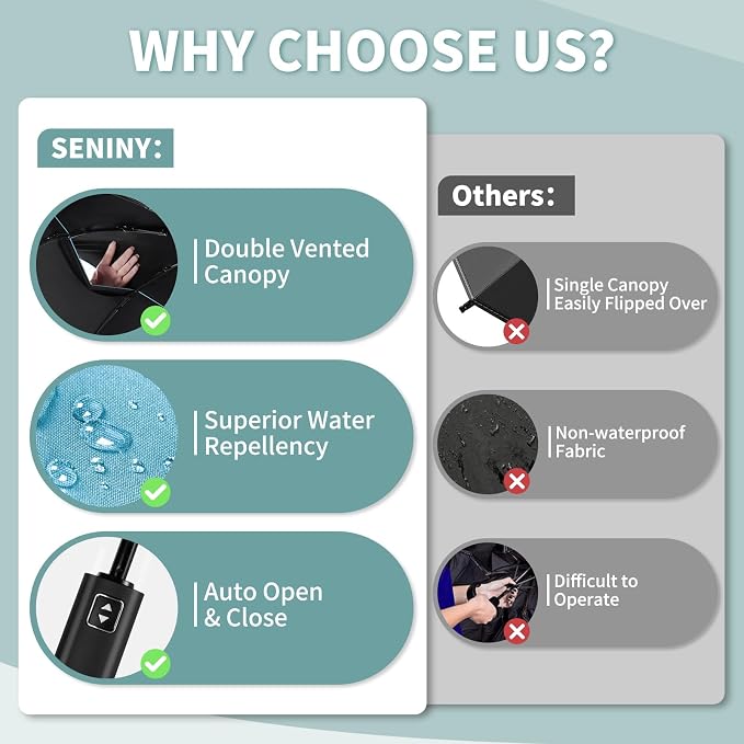 Seniny Windproof Travel Umbrella, Double Vented Canopy Large Umbrellas - Image 7