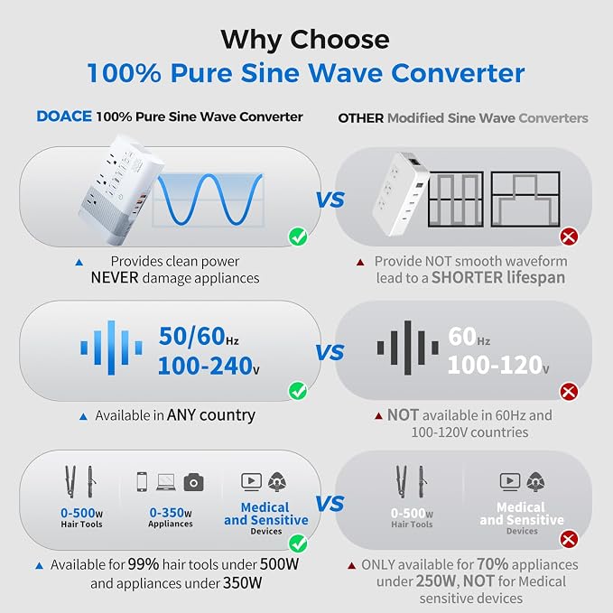 DOACE 500W Max 220V to 110V Converter, 50Hz to 60Hz Voltage Converter - Image 2